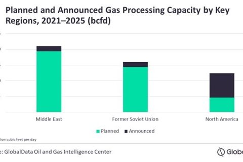 Middle East leads global gas growth forecasts